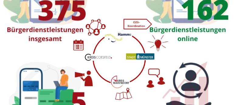 KREIS: Mühsame Digitalisierung