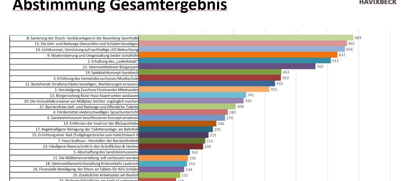 HAVIXBECK: Ranking zu Bürgerhaushalt-Vorschlägen