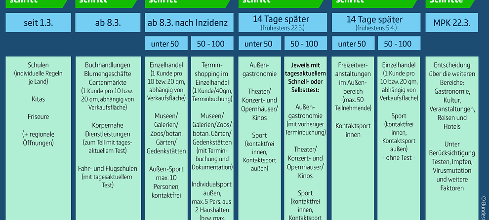 KREIS: Ergebnisse des Bund-Länder-Gipfels