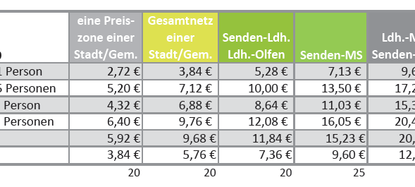 Neue Preise für Busangebot