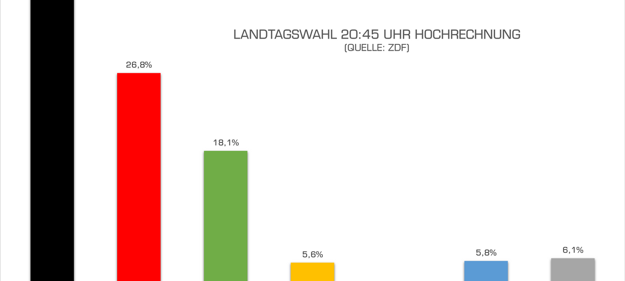 NRW: Die Wahlergebnisse