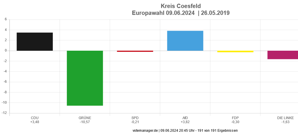 KREIS: Ergebnisse Europawahl
