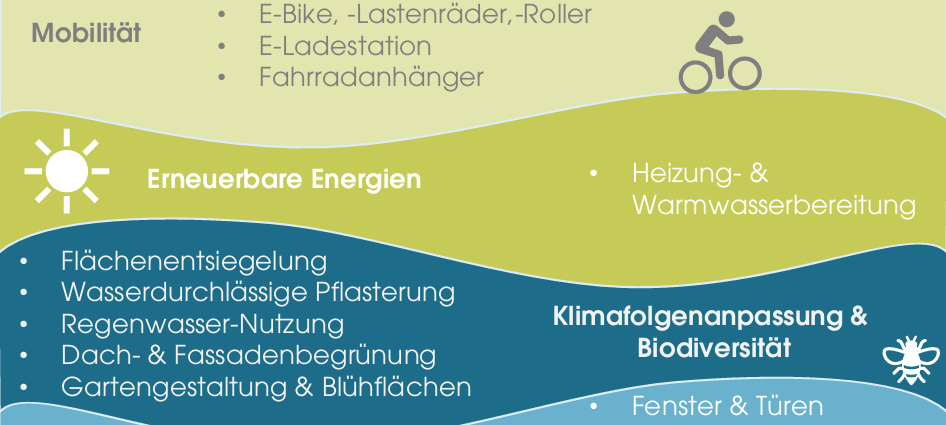 OLFEN: Fördergeld für private Klimaschutzmaßnahmen